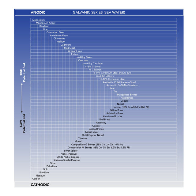Silca Anti-Seize galvanic corrosion chart